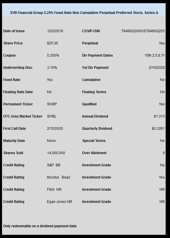 SVB Financial Group Prices New Preferred | Innovative Income Investor