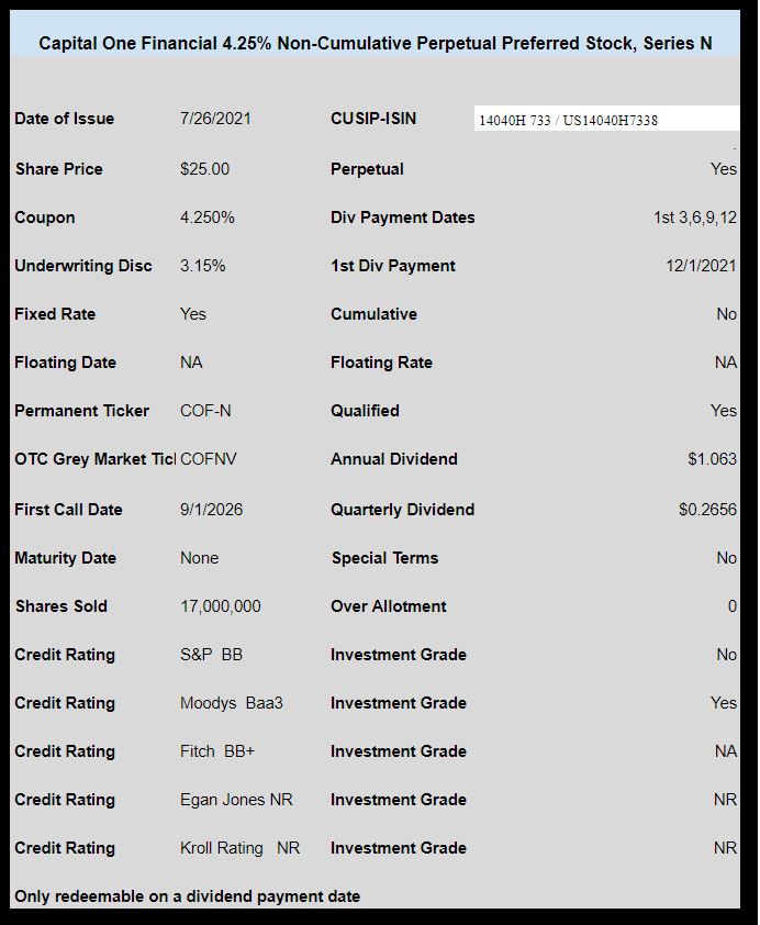 Capital One Financial Prices New Preferred Issue Innovative